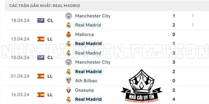 Phong độ Real Madrid