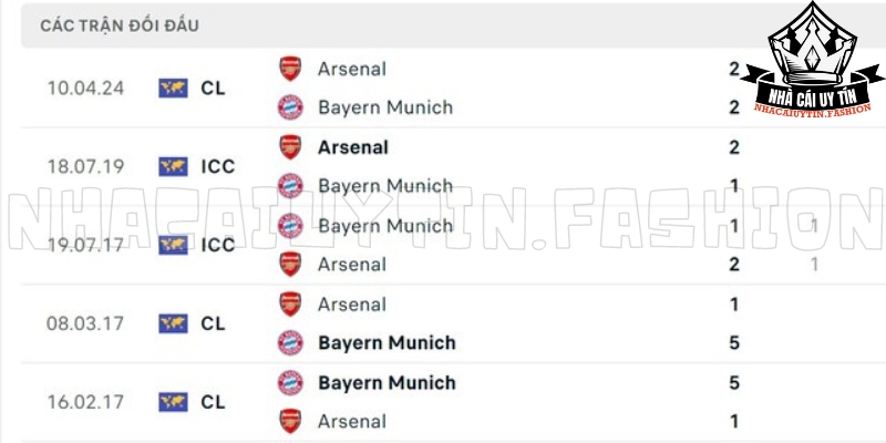 Thống kê đối đầu giữa Bayern vs Arsenal