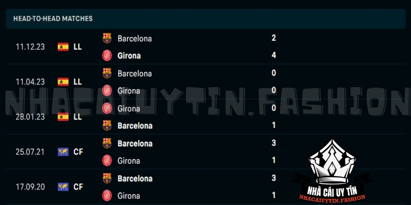 Thống kê kết quả các trận Girona đấu với Barcelona trước kia