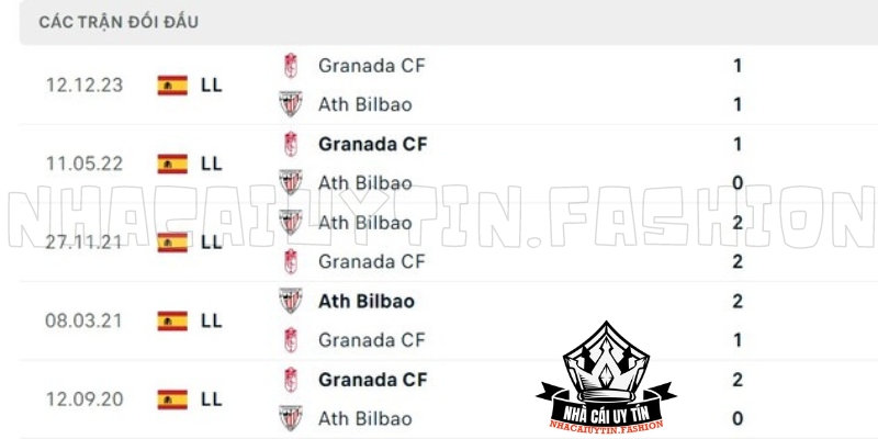 Lịch sử chạm trán Athletic Club vs Granada