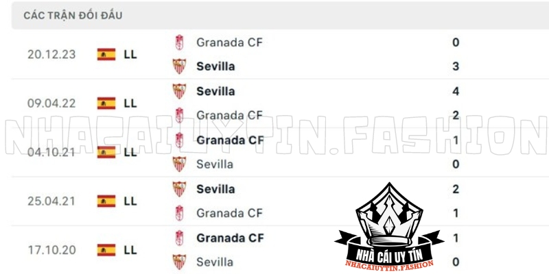 Lịch sử chạm trán Sevilla đấu với Granada