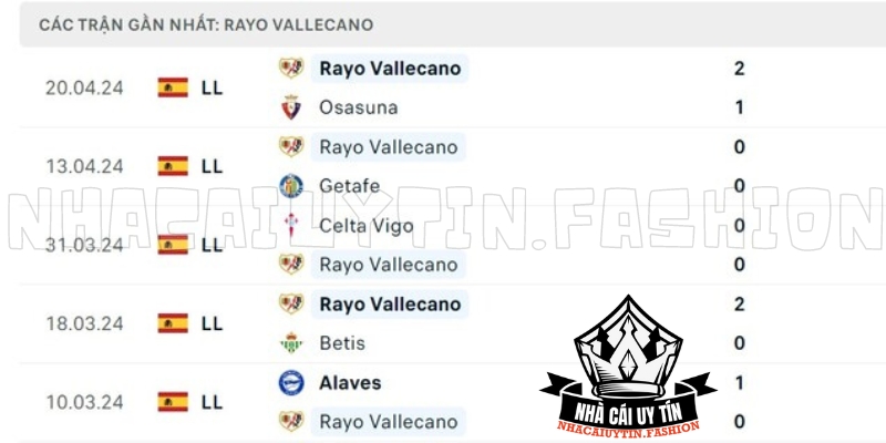 Phong độ Rayo Vallecano