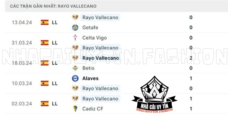 Phong độ Rayo Vallecano