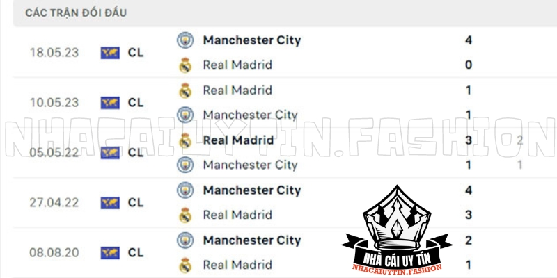 Lịch sử chạm trán Real Madrid vs Man City