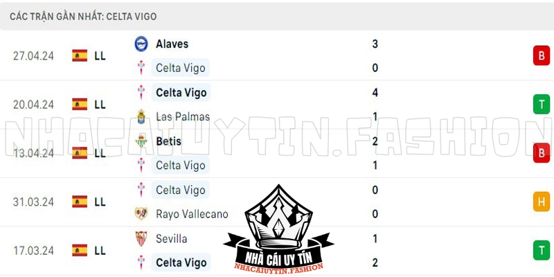 Phong độ Celta Vigo