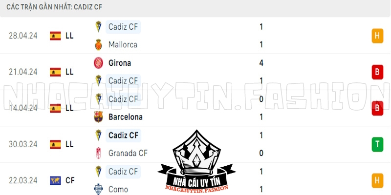 Phong độ vừa qua của Cadiz CF