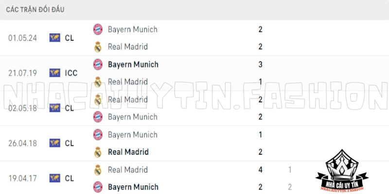 Thành tích đối đầu trước đó của Real Madrid đấu với Bayern