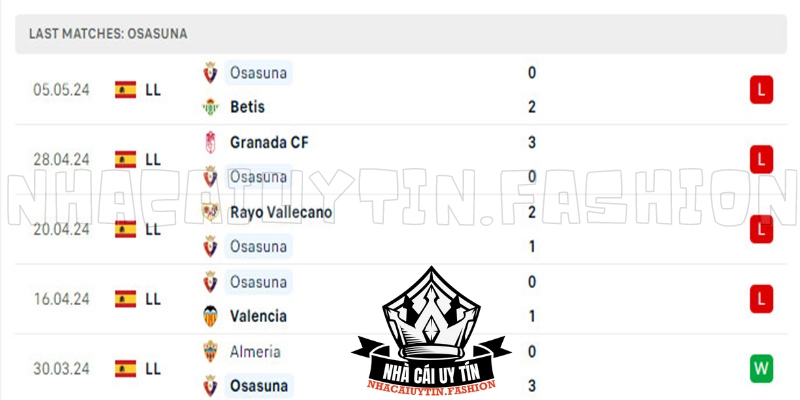 Osasuna đang có thành tích tệ hại