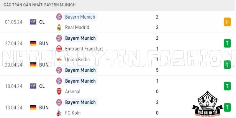 Thành tích mới đây của Bayern Munich